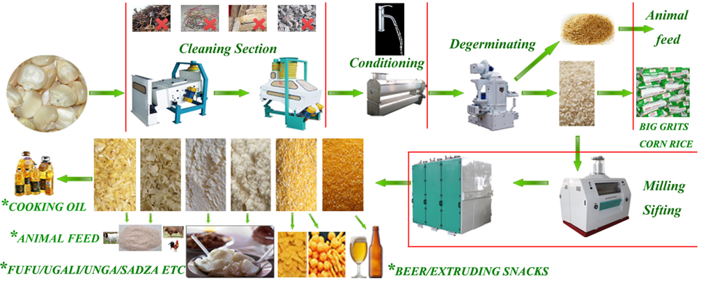 maize milling machine process