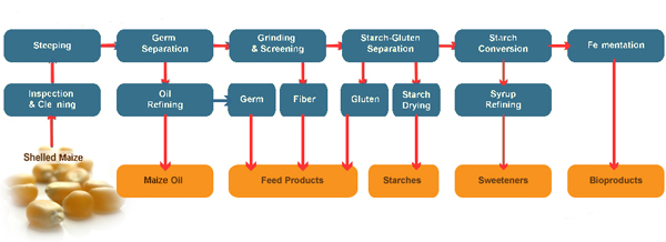 maize flour milling process chart